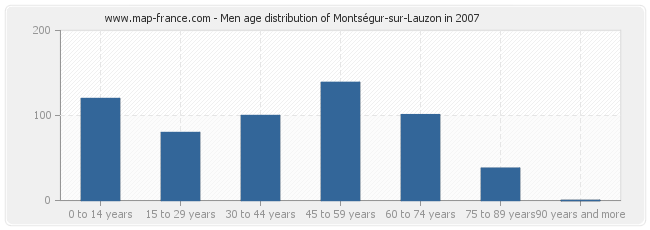 Men age distribution of Montségur-sur-Lauzon in 2007