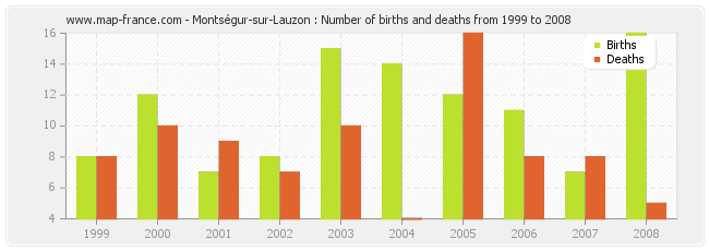 Montségur-sur-Lauzon : Number of births and deaths from 1999 to 2008