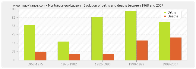 Montségur-sur-Lauzon : Evolution of births and deaths between 1968 and 2007