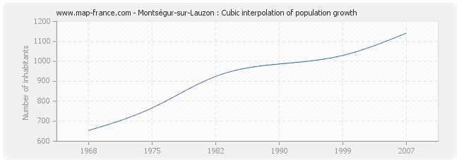 Montségur-sur-Lauzon : Cubic interpolation of population growth