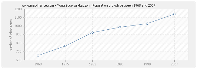 Population Montségur-sur-Lauzon