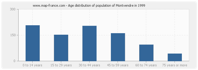 Age distribution of population of Montvendre in 1999