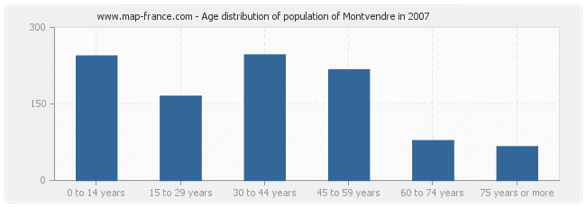 Age distribution of population of Montvendre in 2007