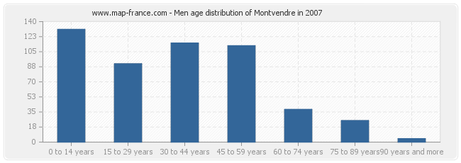 Men age distribution of Montvendre in 2007