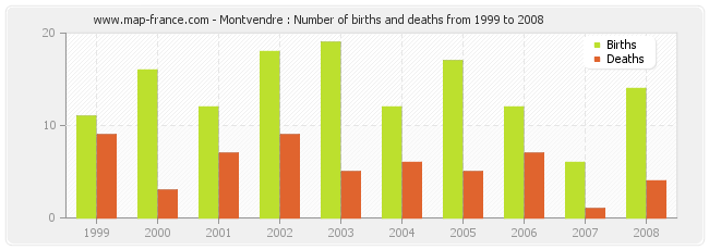 Montvendre : Number of births and deaths from 1999 to 2008