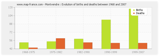 Montvendre : Evolution of births and deaths between 1968 and 2007
