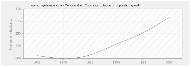Montvendre : Cubic interpolation of population growth