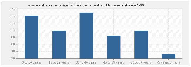 Age distribution of population of Moras-en-Valloire in 1999