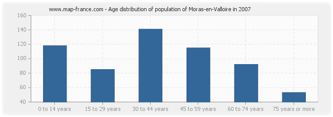 Age distribution of population of Moras-en-Valloire in 2007