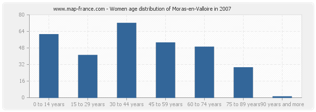 Women age distribution of Moras-en-Valloire in 2007