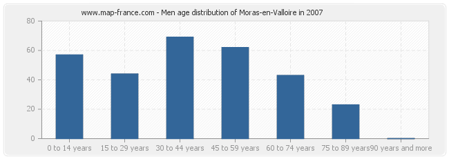 Men age distribution of Moras-en-Valloire in 2007
