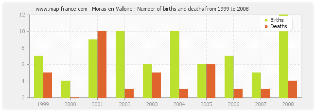 Moras-en-Valloire : Number of births and deaths from 1999 to 2008