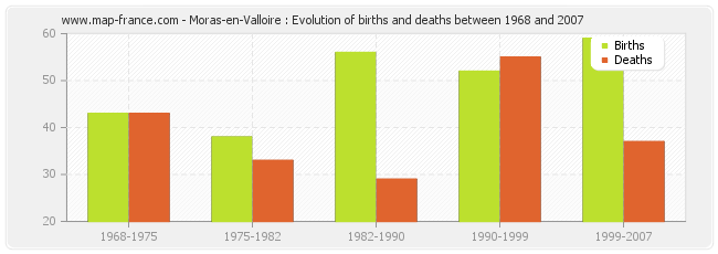 Moras-en-Valloire : Evolution of births and deaths between 1968 and 2007