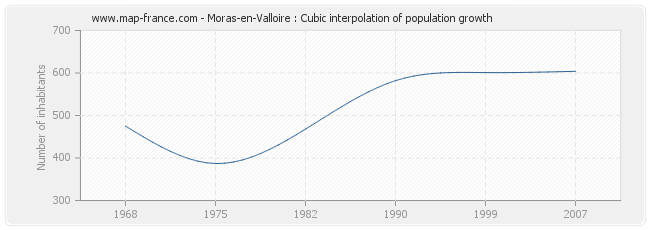 Moras-en-Valloire : Cubic interpolation of population growth