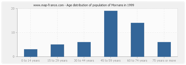 Age distribution of population of Mornans in 1999