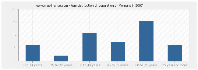 Age distribution of population of Mornans in 2007