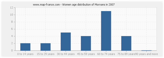 Women age distribution of Mornans in 2007