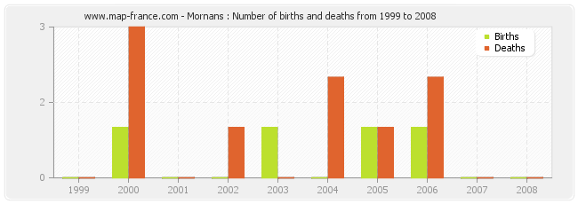 Mornans : Number of births and deaths from 1999 to 2008