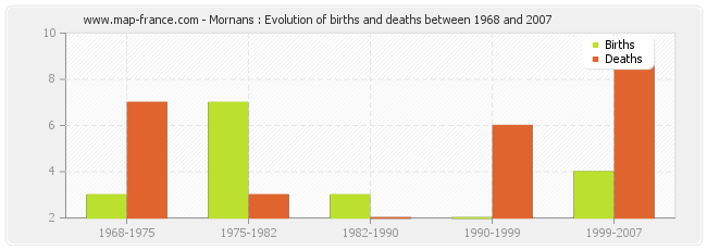 Mornans : Evolution of births and deaths between 1968 and 2007