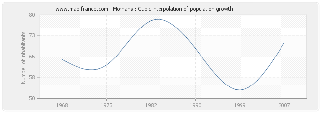Mornans : Cubic interpolation of population growth