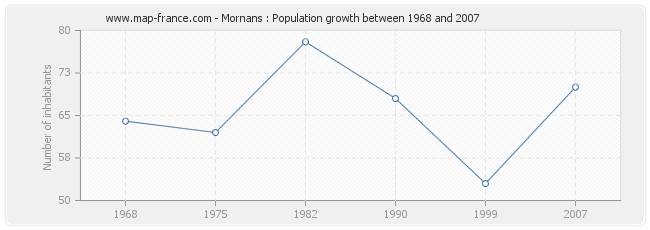 Population Mornans