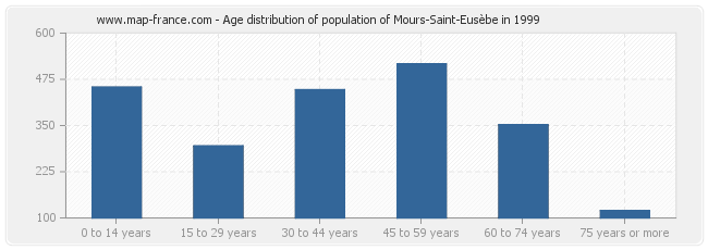 Age distribution of population of Mours-Saint-Eusèbe in 1999