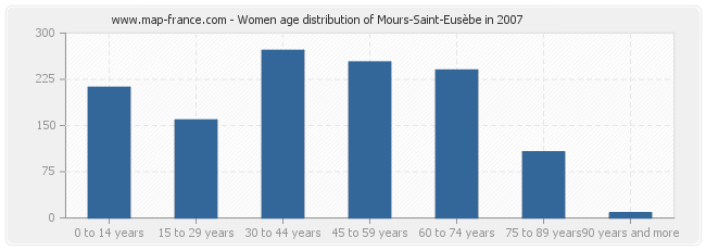 Women age distribution of Mours-Saint-Eusèbe in 2007