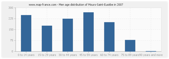 Men age distribution of Mours-Saint-Eusèbe in 2007