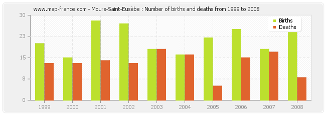 Mours-Saint-Eusèbe : Number of births and deaths from 1999 to 2008