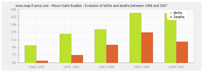 Mours-Saint-Eusèbe : Evolution of births and deaths between 1968 and 2007