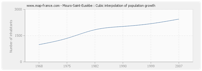 Mours-Saint-Eusèbe : Cubic interpolation of population growth