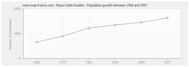 Population Mours-Saint-Eusèbe