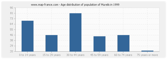 Age distribution of population of Mureils in 1999
