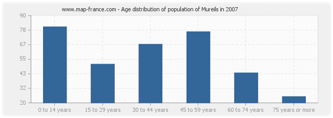 Age distribution of population of Mureils in 2007