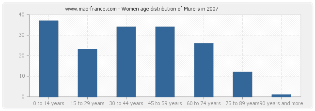 Women age distribution of Mureils in 2007