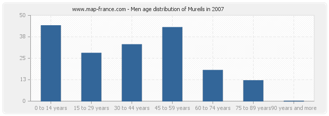 Men age distribution of Mureils in 2007