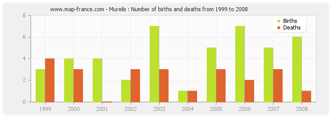 Mureils : Number of births and deaths from 1999 to 2008