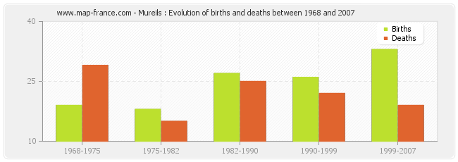Mureils : Evolution of births and deaths between 1968 and 2007