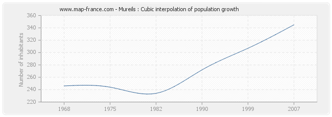 Mureils : Cubic interpolation of population growth