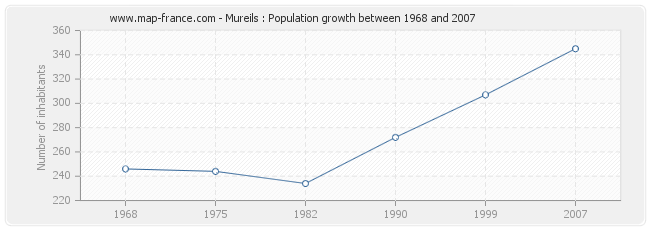 Population Mureils