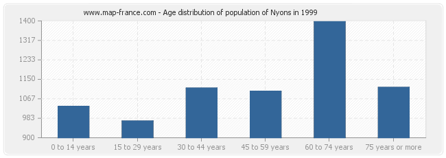 Age distribution of population of Nyons in 1999