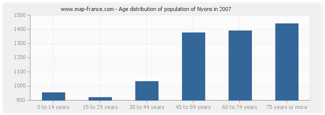 Age distribution of population of Nyons in 2007