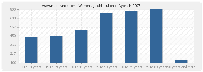 Women age distribution of Nyons in 2007