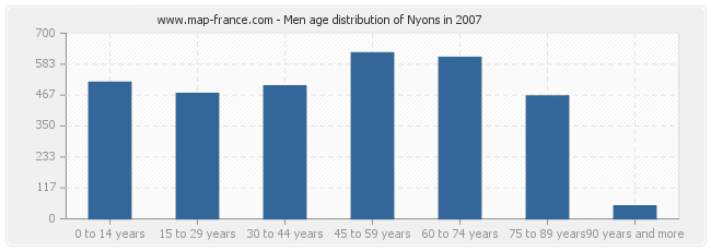 Men age distribution of Nyons in 2007