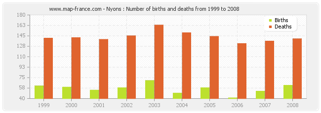 Nyons : Number of births and deaths from 1999 to 2008
