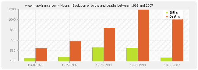 Nyons : Evolution of births and deaths between 1968 and 2007