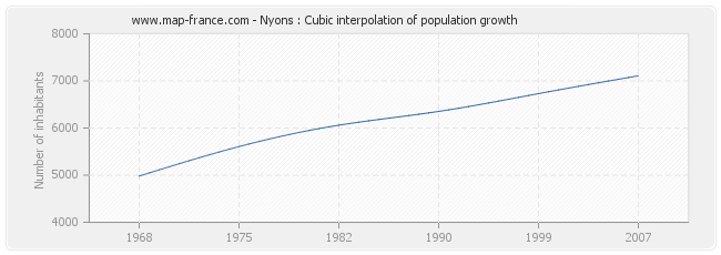 Nyons : Cubic interpolation of population growth