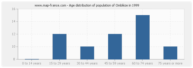 Age distribution of population of Omblèze in 1999