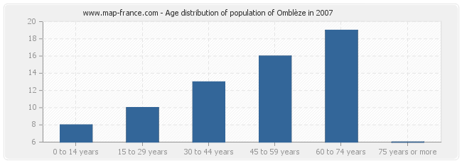 Age distribution of population of Omblèze in 2007