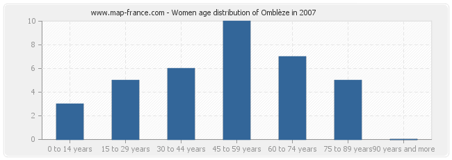 Women age distribution of Omblèze in 2007